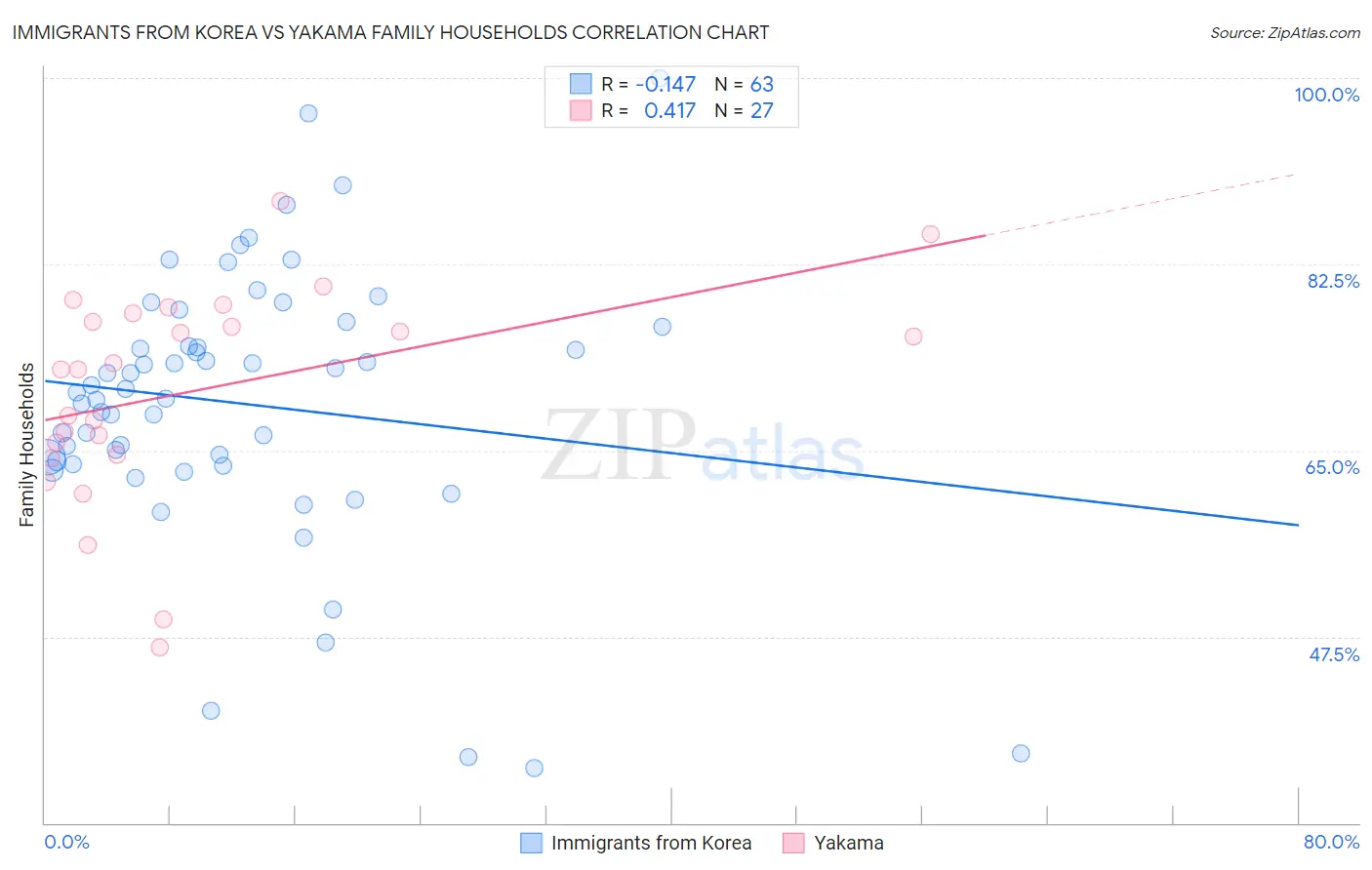 Immigrants from Korea vs Yakama Family Households
