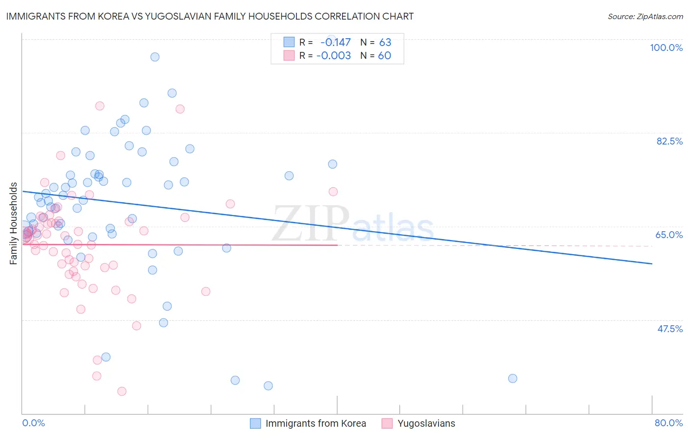 Immigrants from Korea vs Yugoslavian Family Households