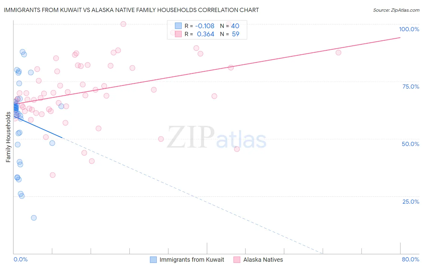 Immigrants from Kuwait vs Alaska Native Family Households