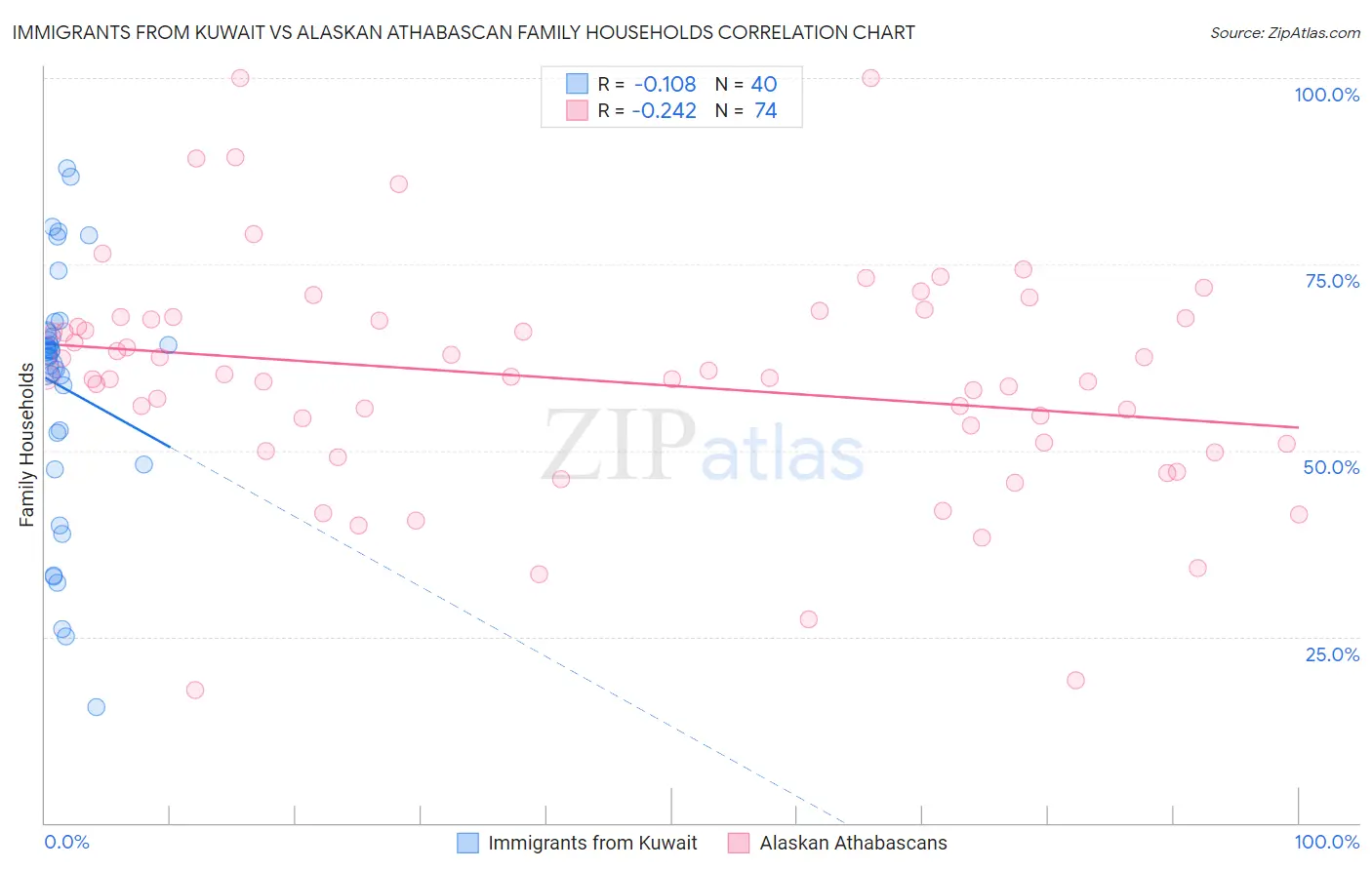 Immigrants from Kuwait vs Alaskan Athabascan Family Households
