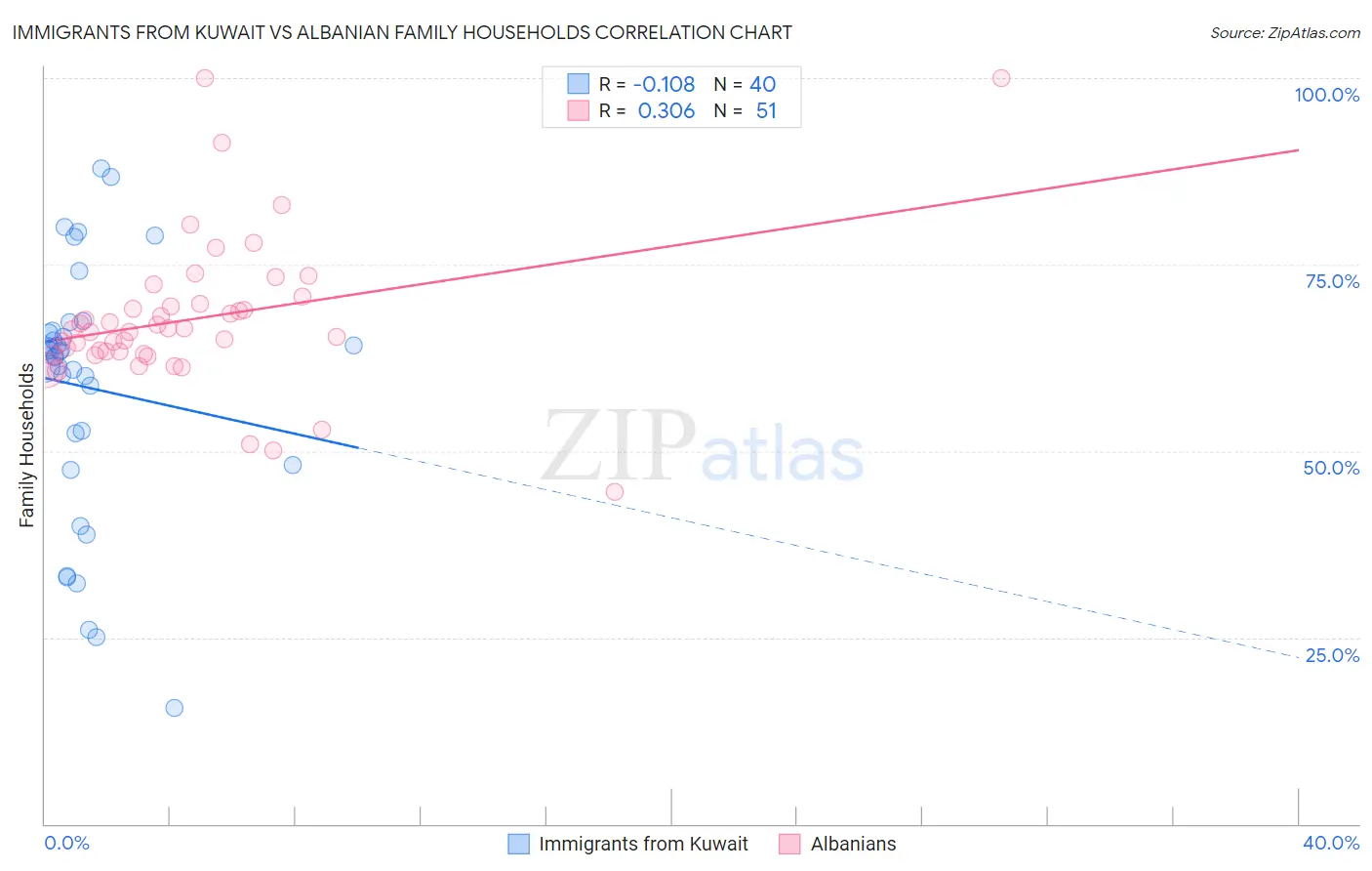 Immigrants from Kuwait vs Albanian Family Households