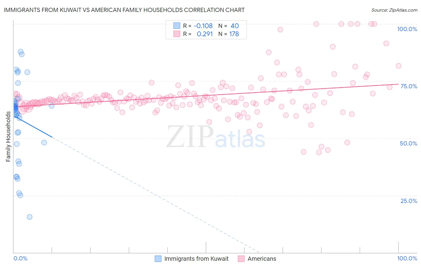 Immigrants from Kuwait vs American Family Households