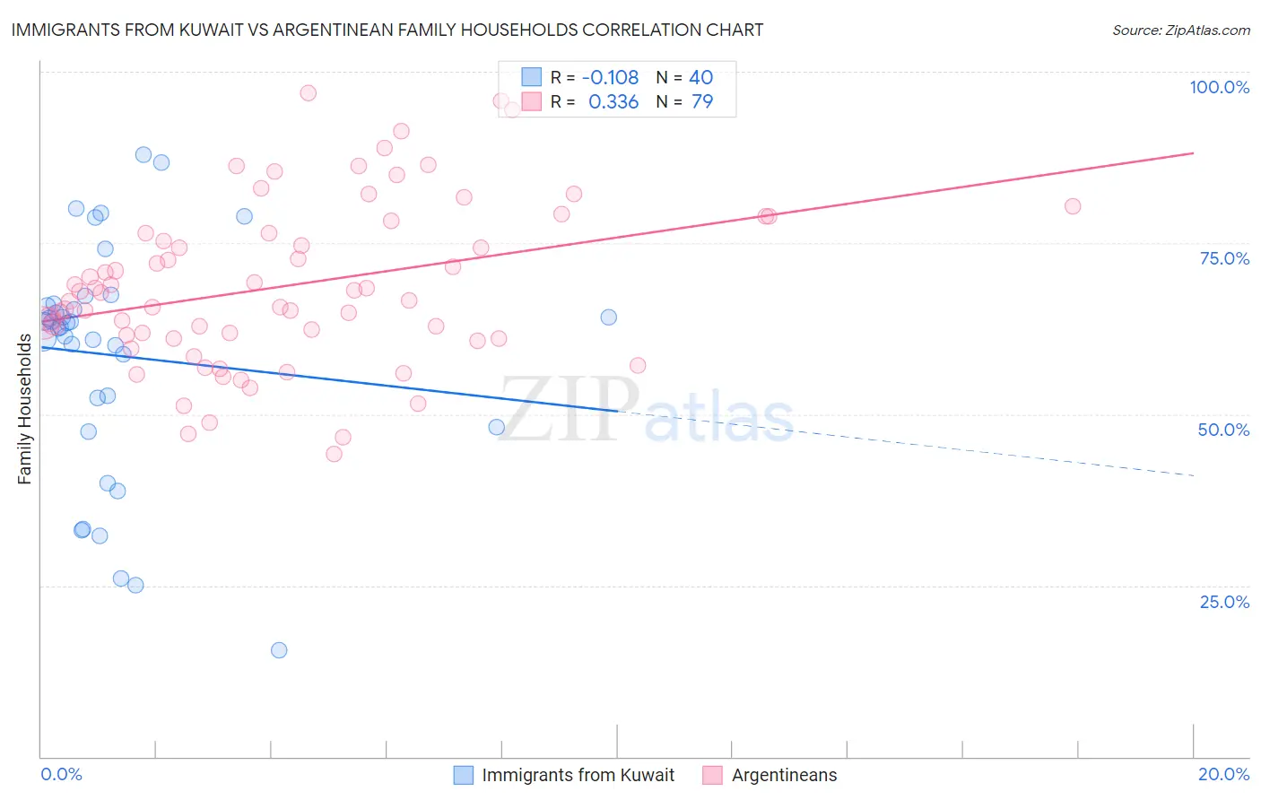 Immigrants from Kuwait vs Argentinean Family Households