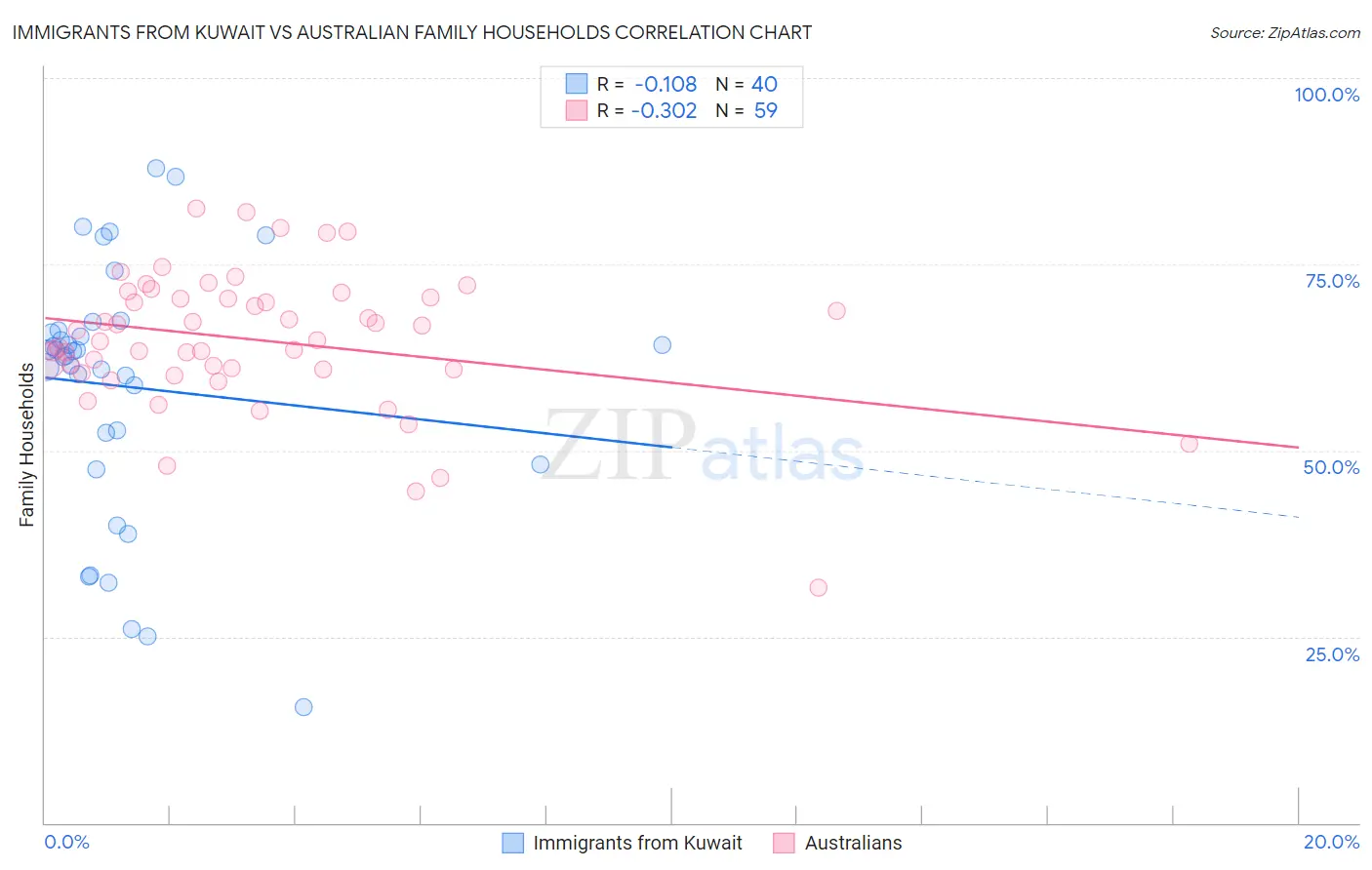 Immigrants from Kuwait vs Australian Family Households