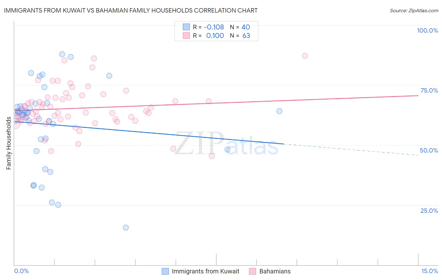 Immigrants from Kuwait vs Bahamian Family Households