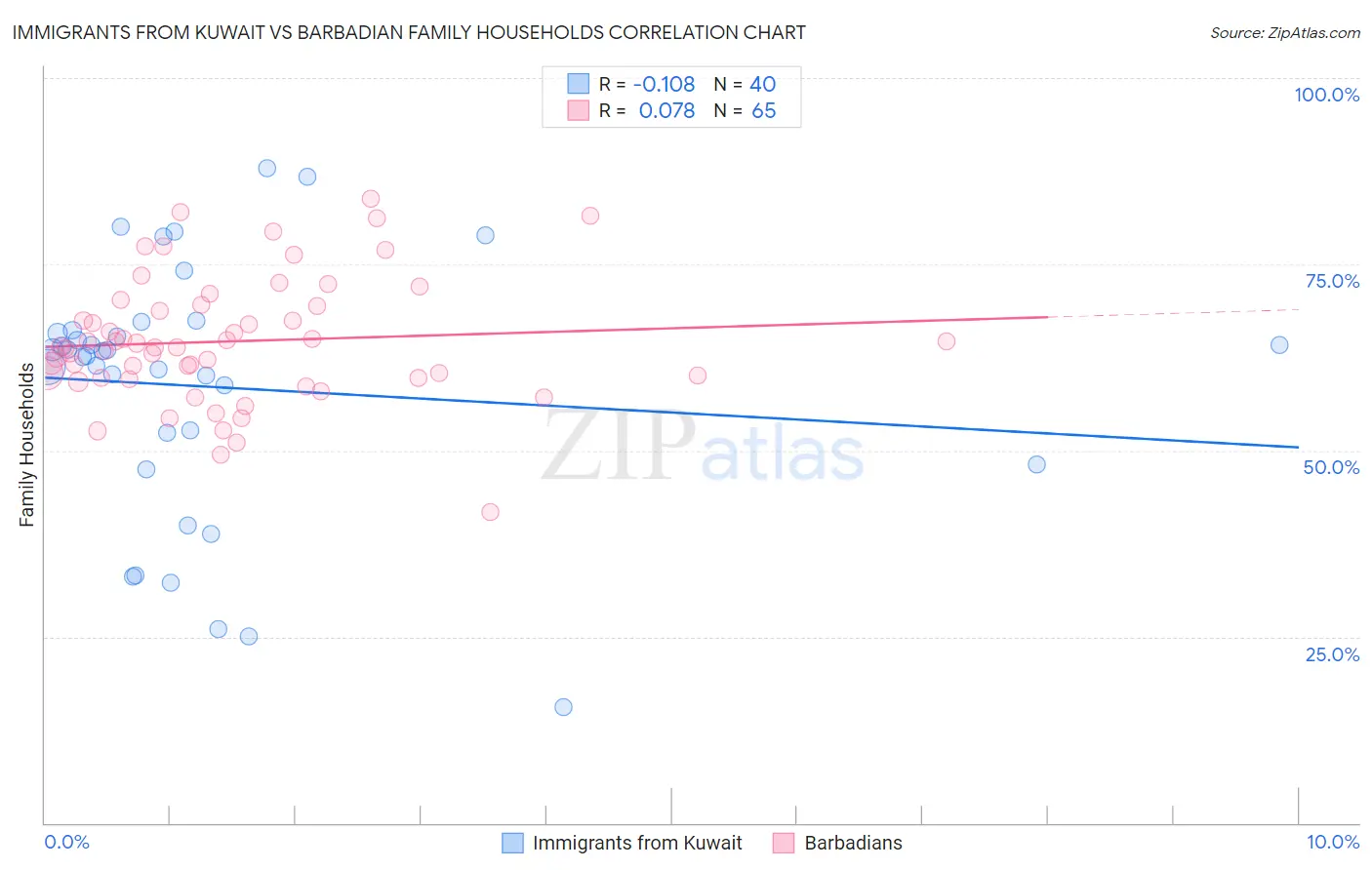 Immigrants from Kuwait vs Barbadian Family Households