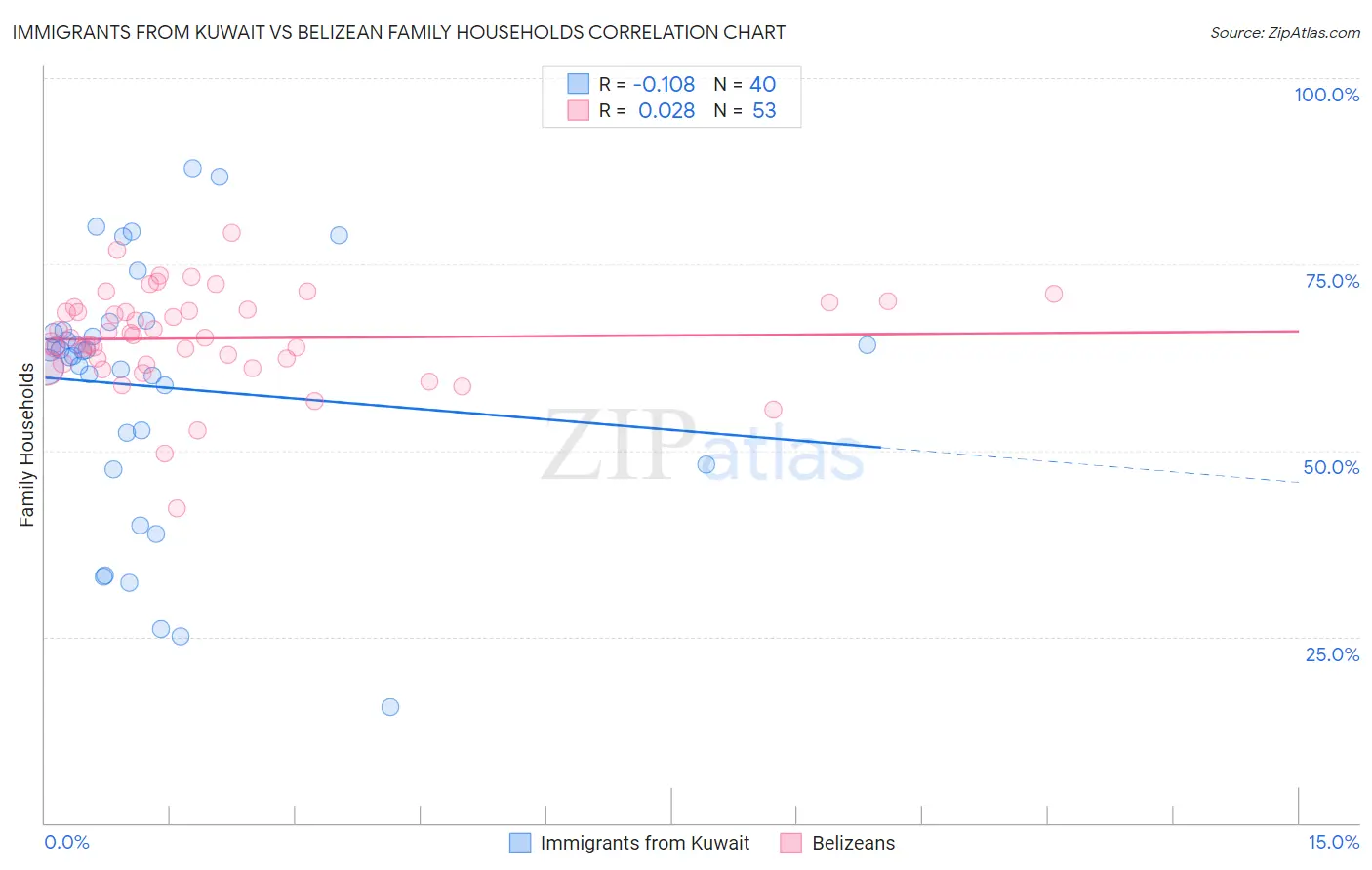 Immigrants from Kuwait vs Belizean Family Households