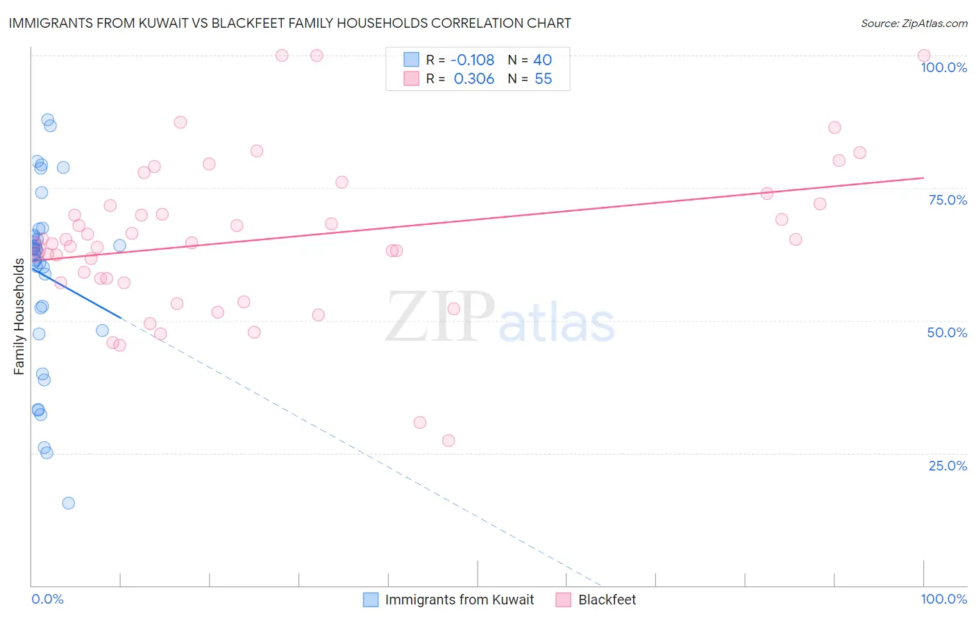 Immigrants from Kuwait vs Blackfeet Family Households