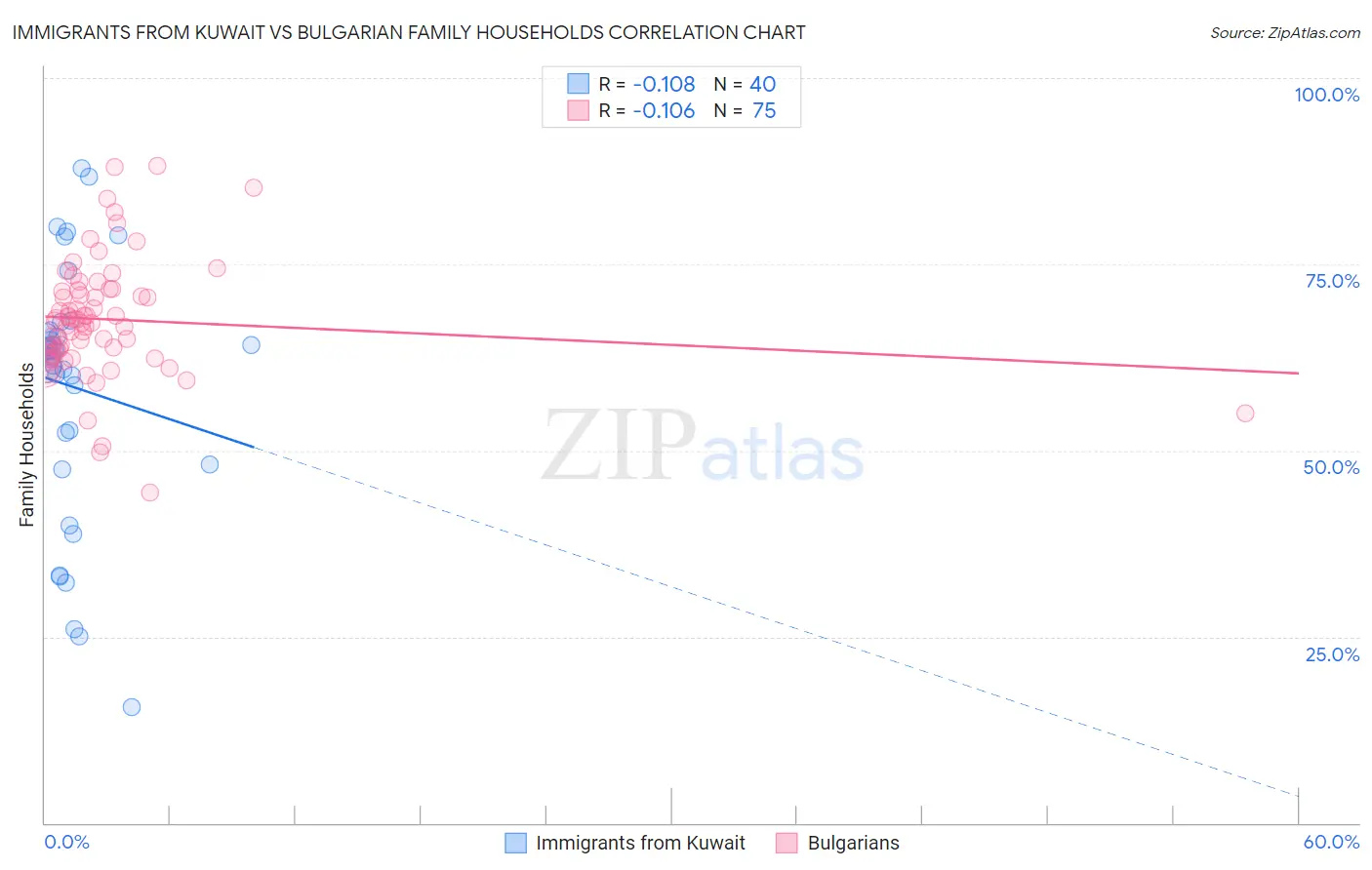 Immigrants from Kuwait vs Bulgarian Family Households