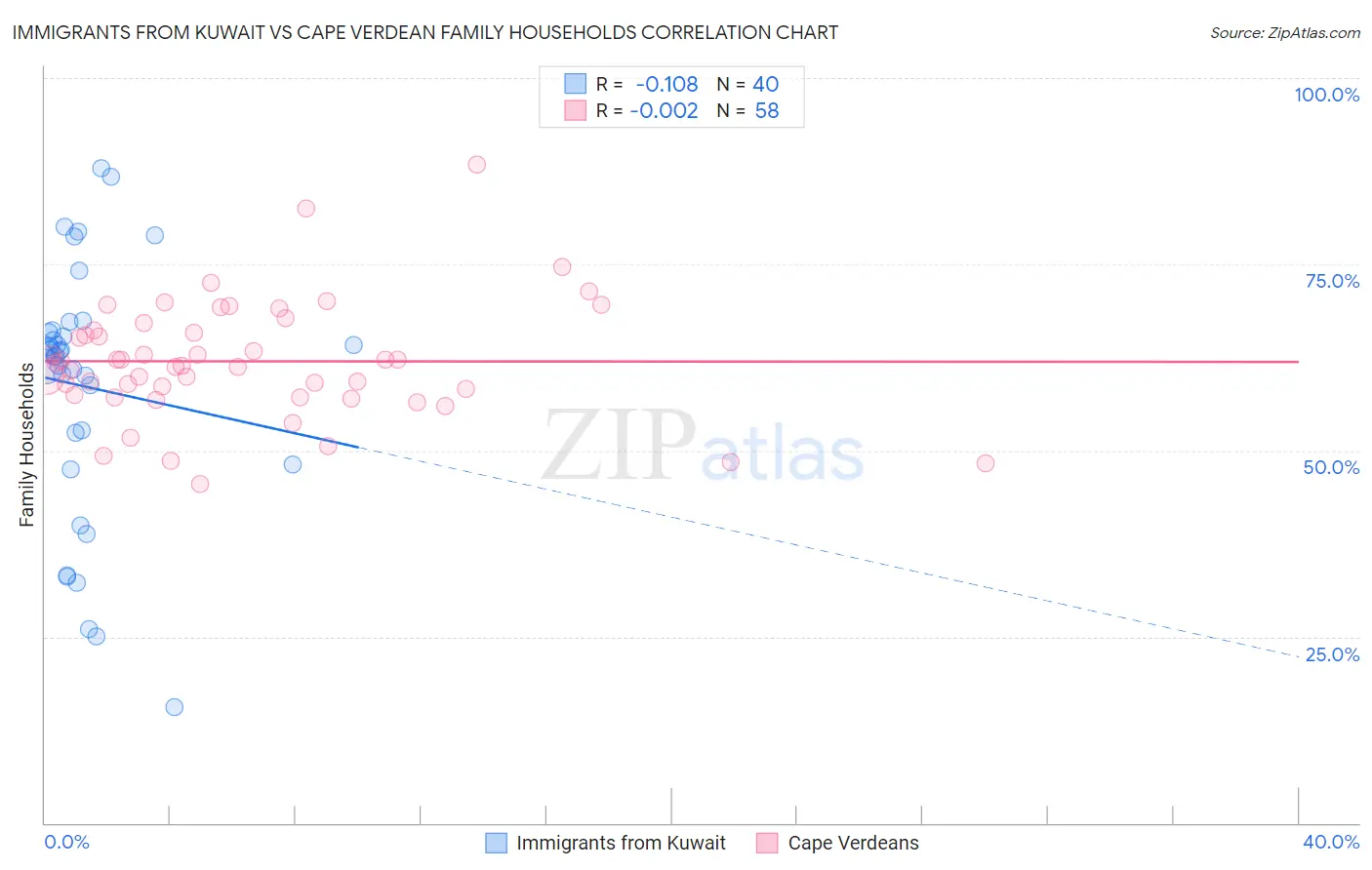 Immigrants from Kuwait vs Cape Verdean Family Households