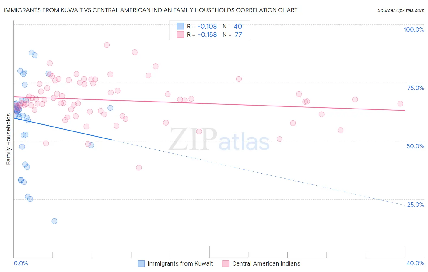 Immigrants from Kuwait vs Central American Indian Family Households
