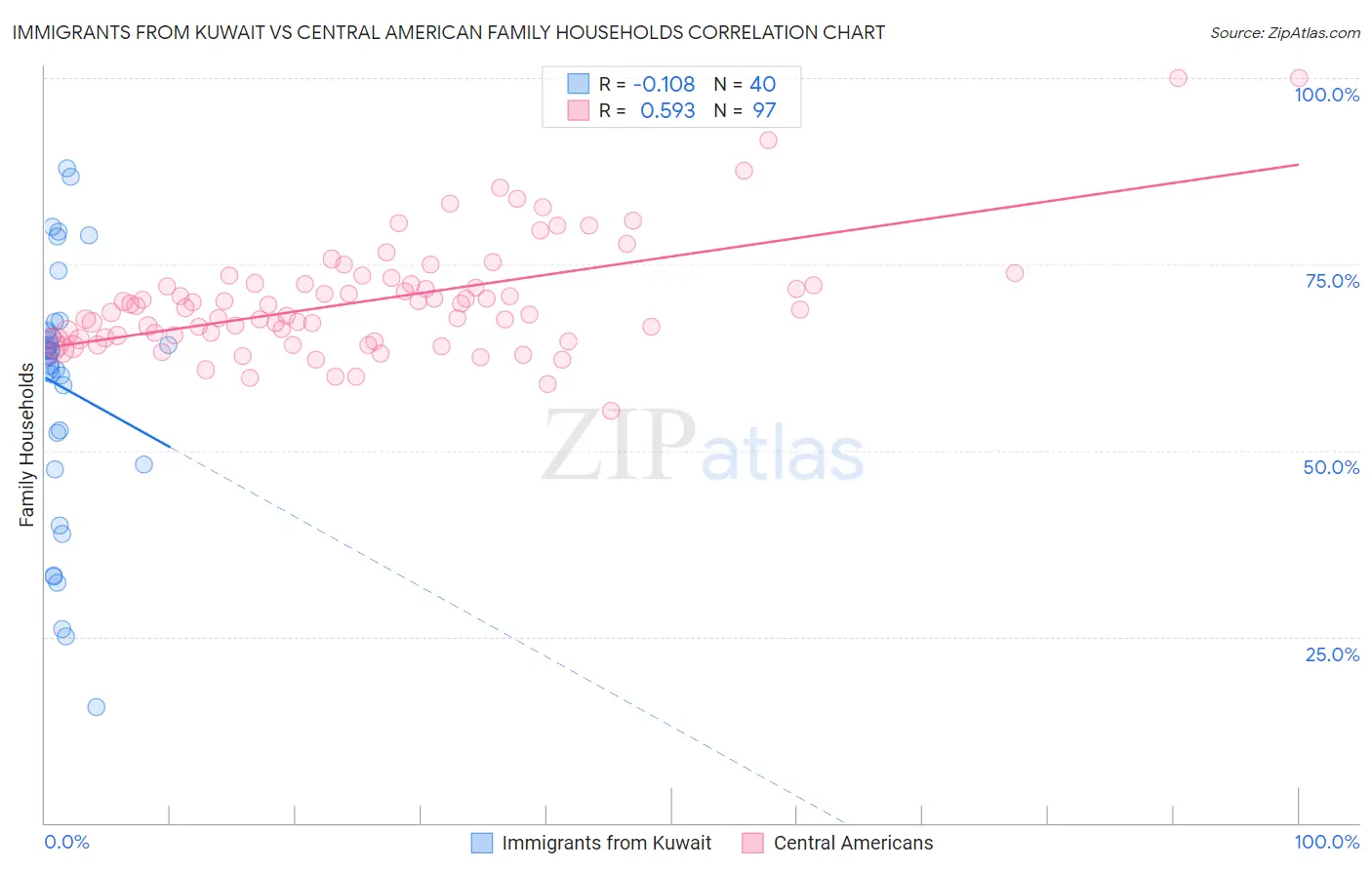 Immigrants from Kuwait vs Central American Family Households