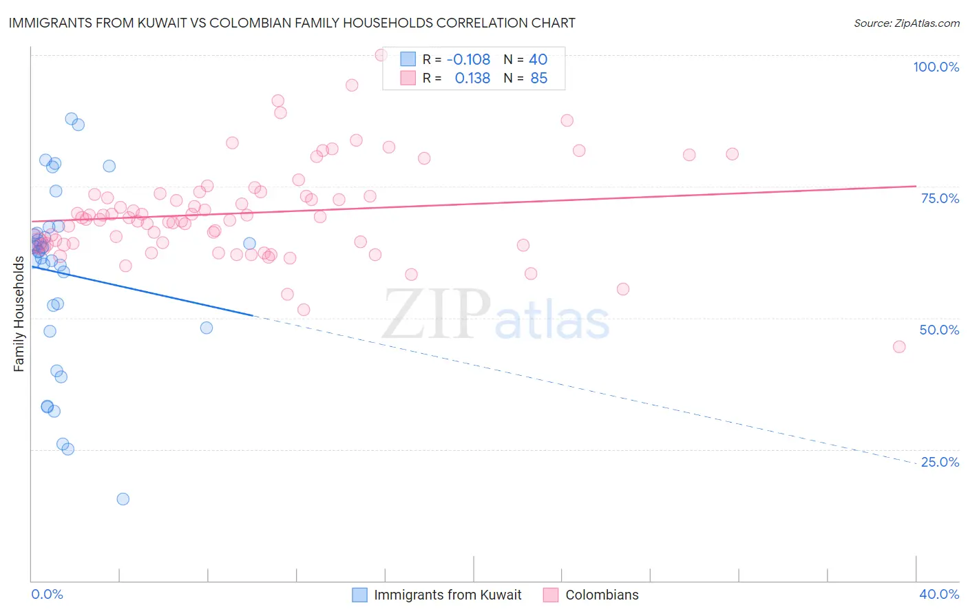 Immigrants from Kuwait vs Colombian Family Households