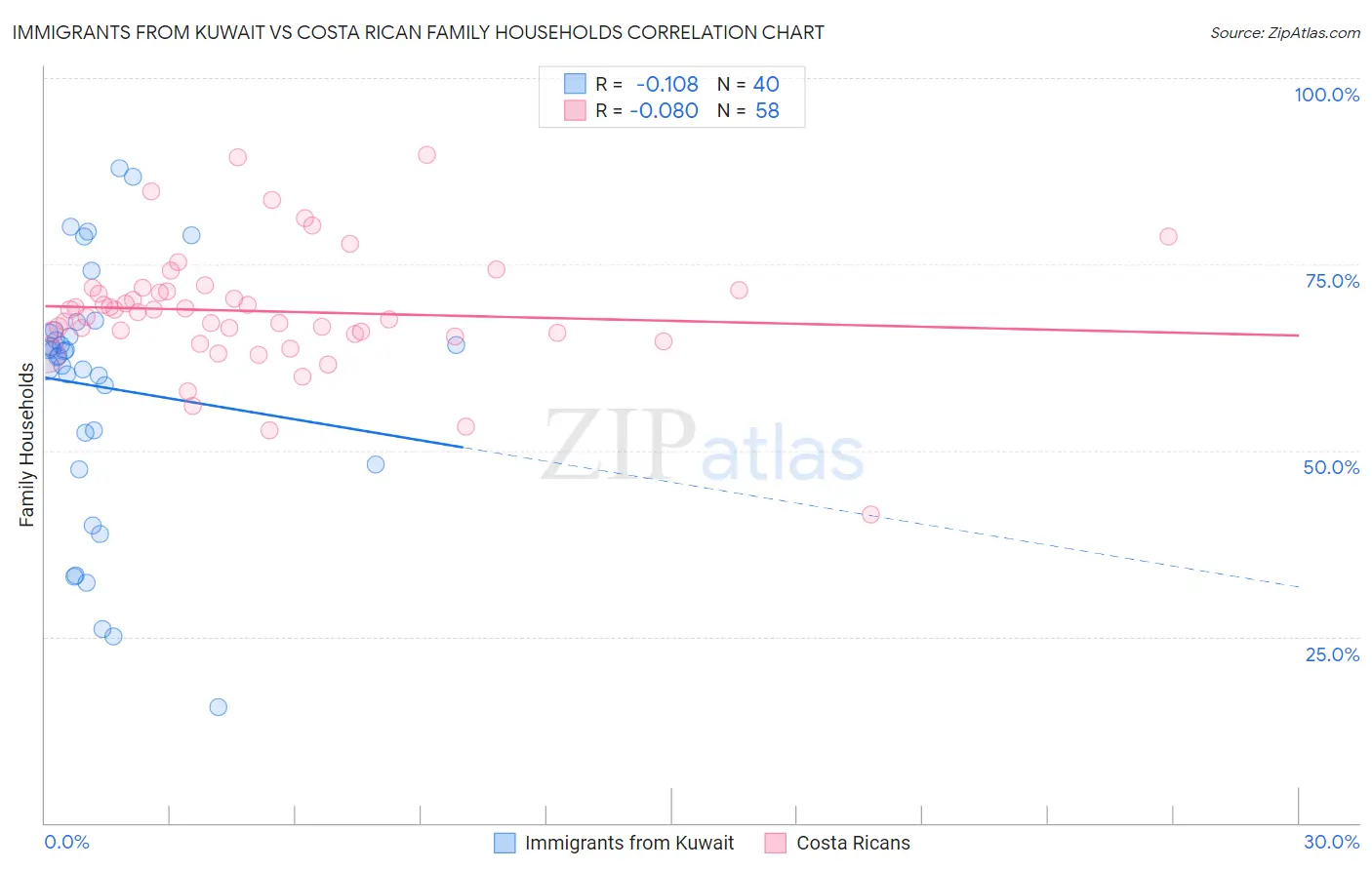 Immigrants from Kuwait vs Costa Rican Family Households