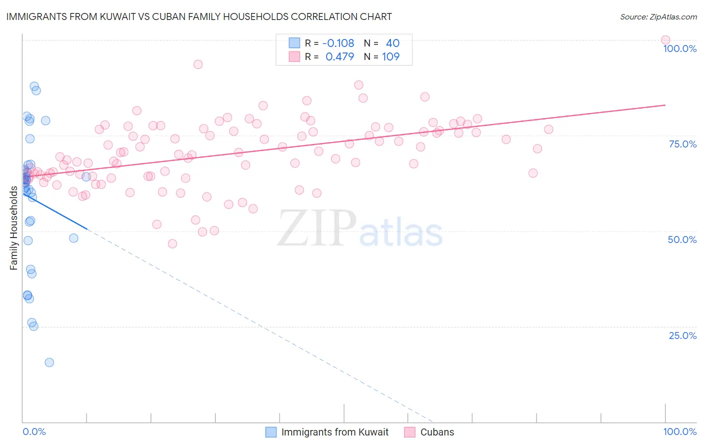 Immigrants from Kuwait vs Cuban Family Households