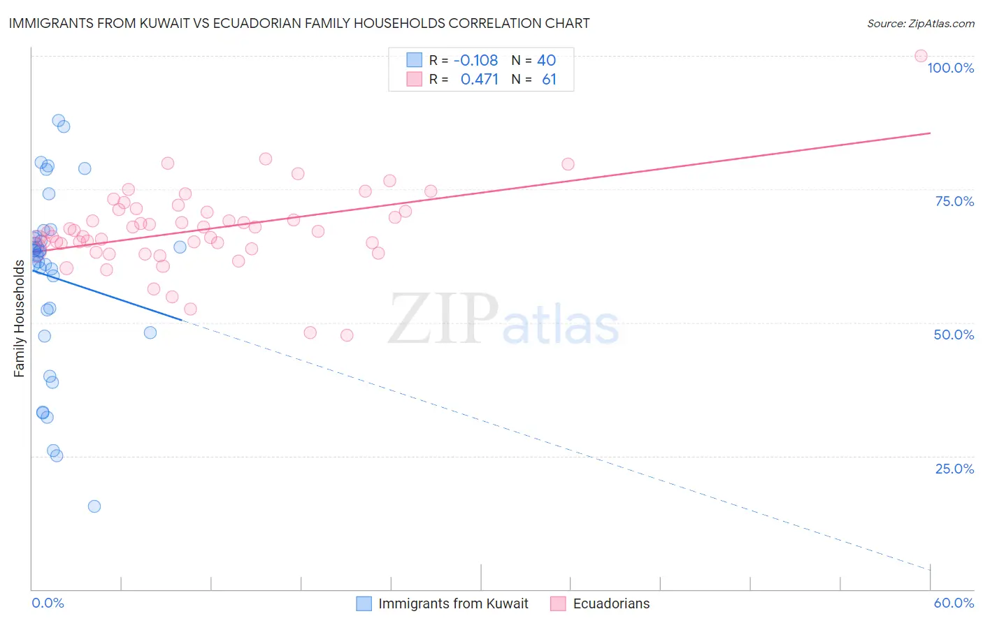 Immigrants from Kuwait vs Ecuadorian Family Households