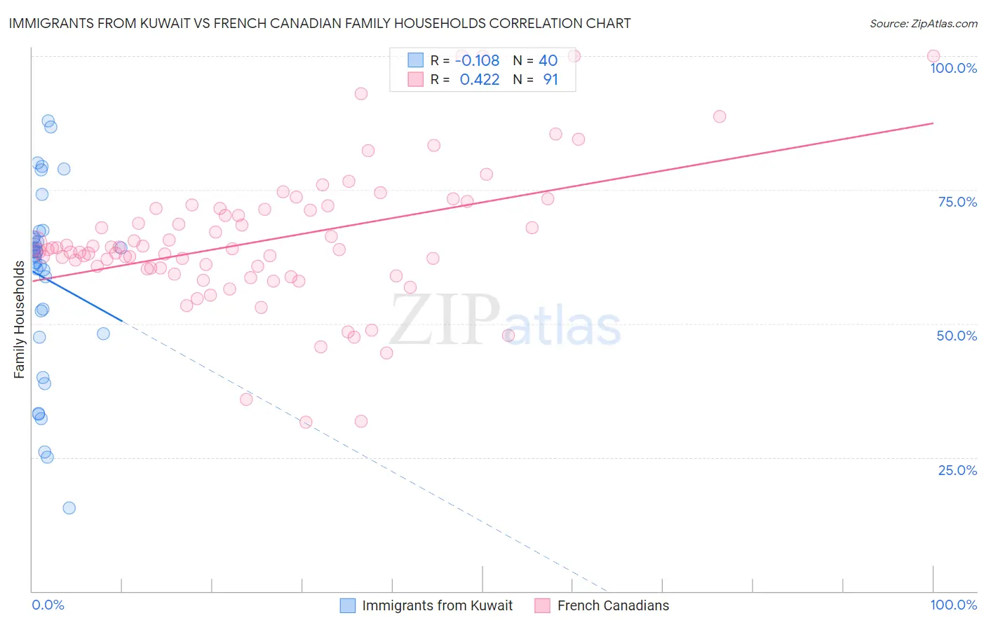 Immigrants from Kuwait vs French Canadian Family Households