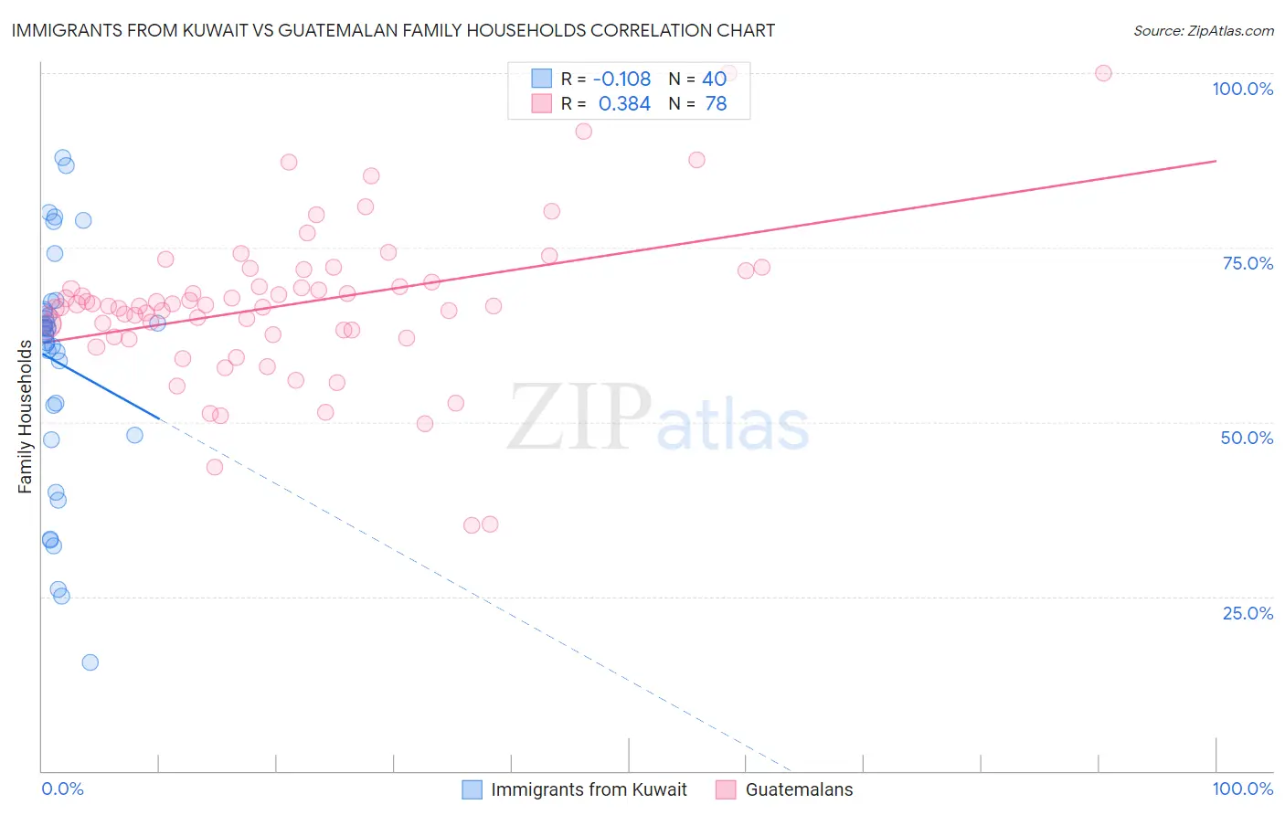 Immigrants from Kuwait vs Guatemalan Family Households