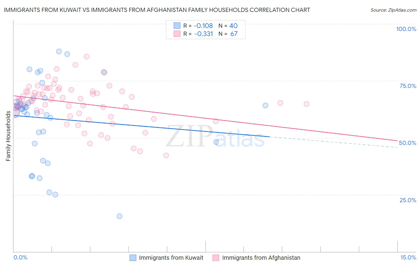 Immigrants from Kuwait vs Immigrants from Afghanistan Family Households