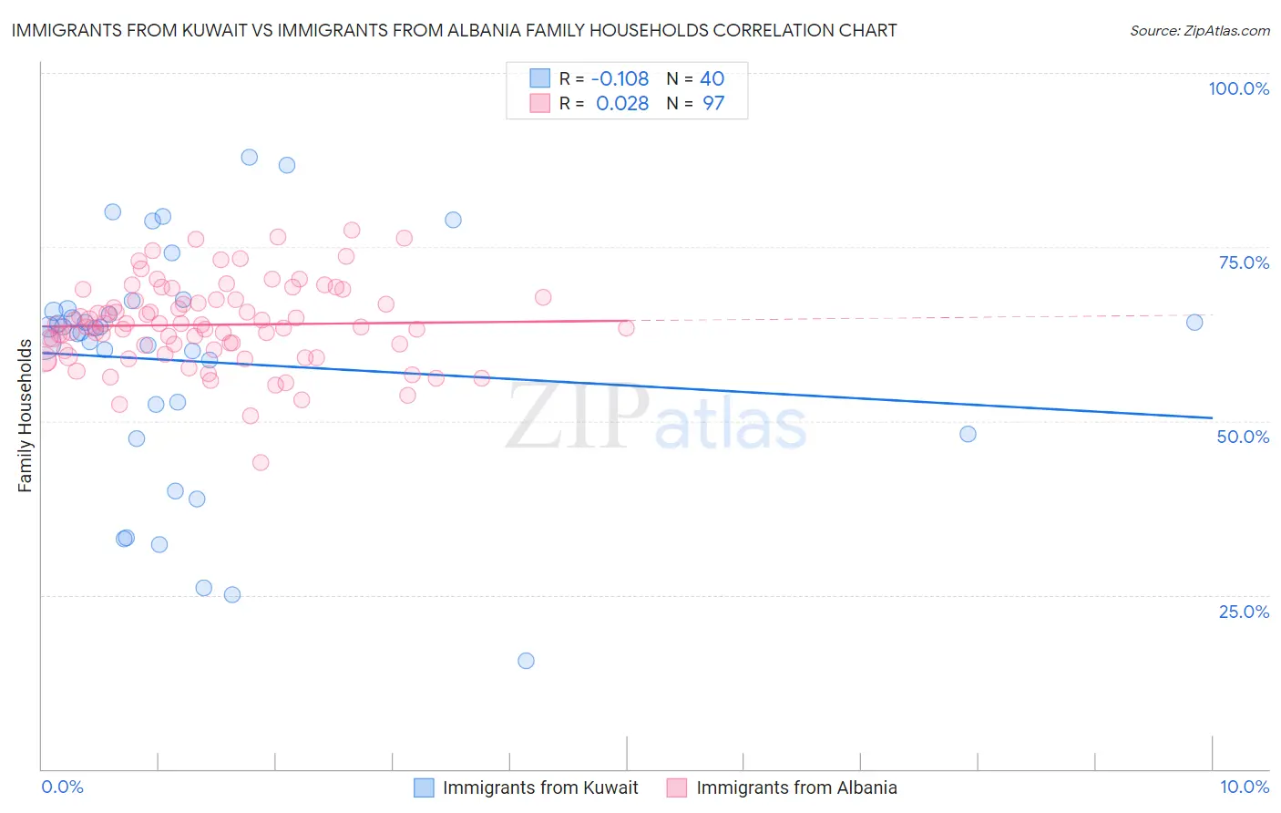 Immigrants from Kuwait vs Immigrants from Albania Family Households