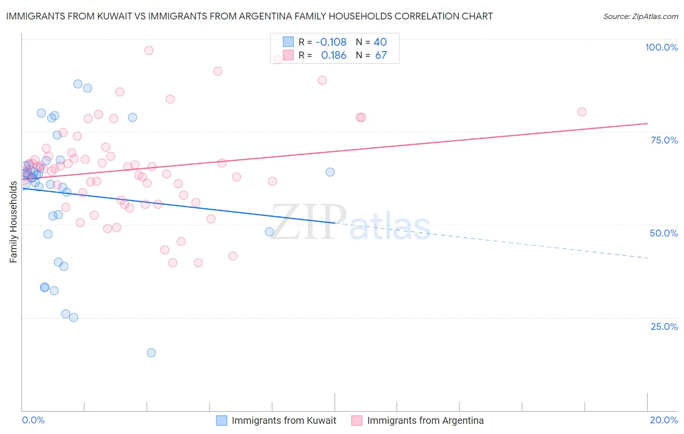 Immigrants from Kuwait vs Immigrants from Argentina Family Households