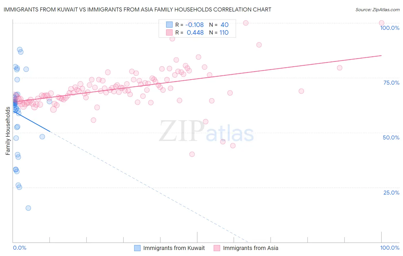 Immigrants from Kuwait vs Immigrants from Asia Family Households