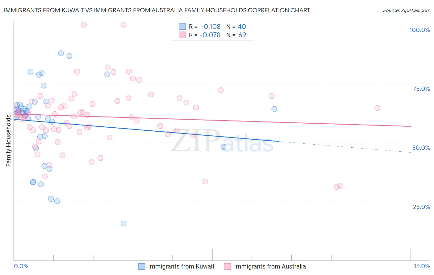 Immigrants from Kuwait vs Immigrants from Australia Family Households