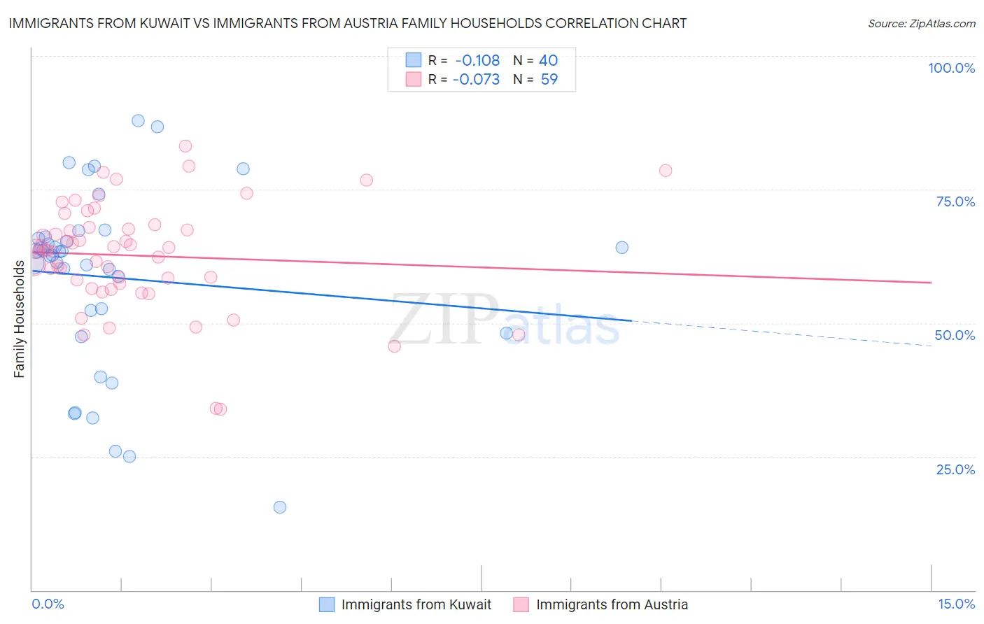Immigrants from Kuwait vs Immigrants from Austria Family Households