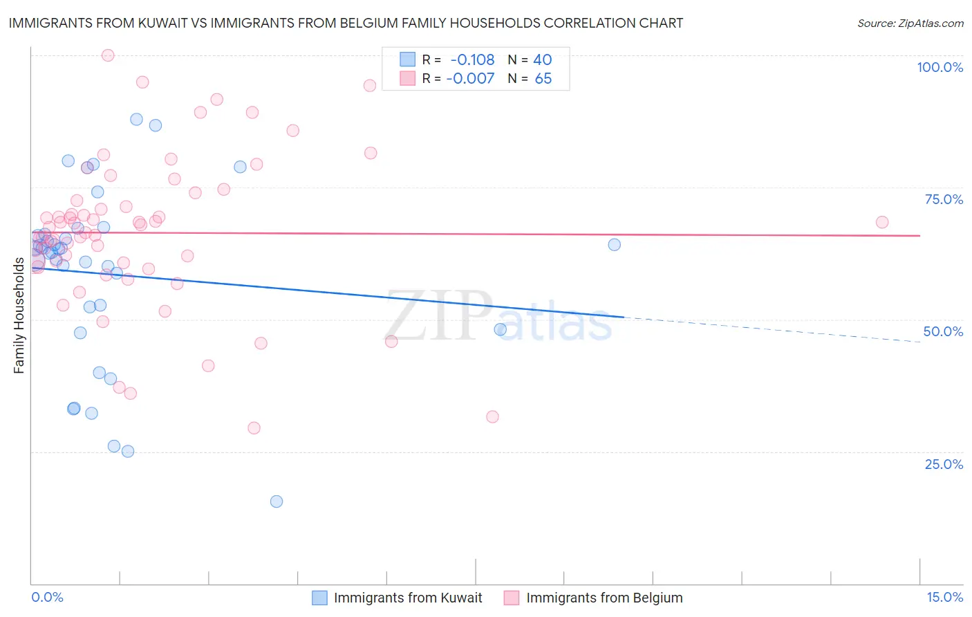 Immigrants from Kuwait vs Immigrants from Belgium Family Households