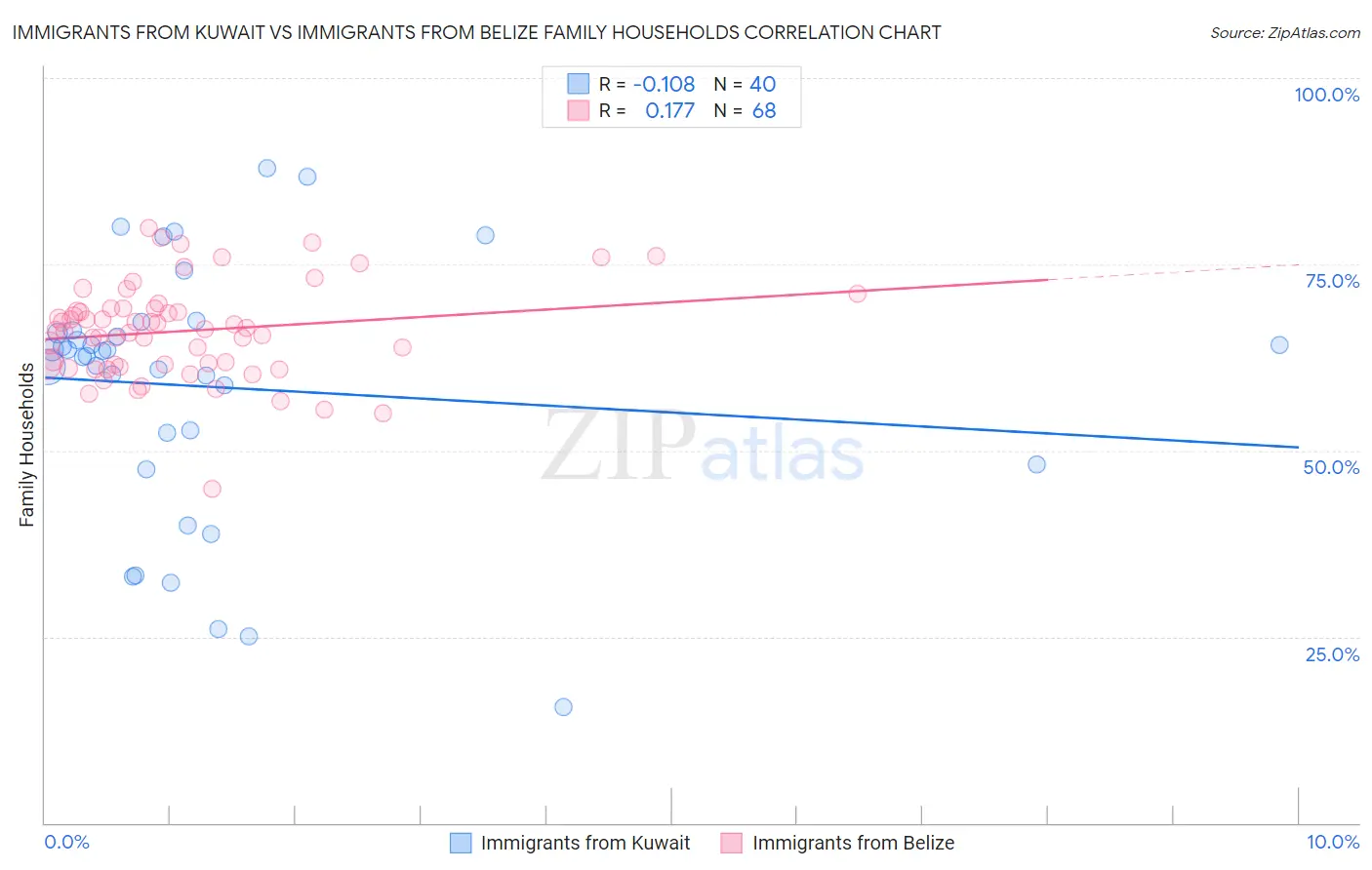 Immigrants from Kuwait vs Immigrants from Belize Family Households
