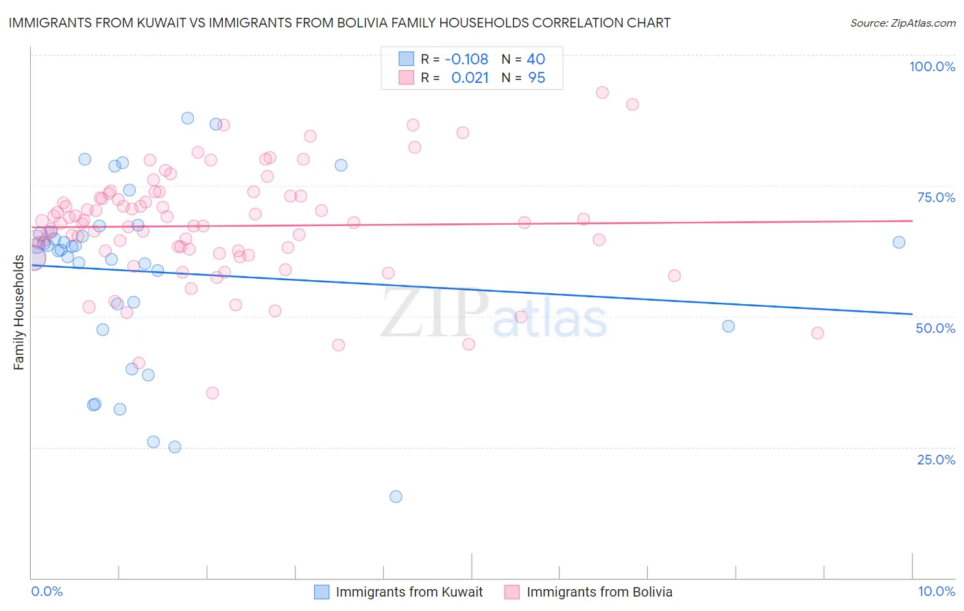 Immigrants from Kuwait vs Immigrants from Bolivia Family Households
