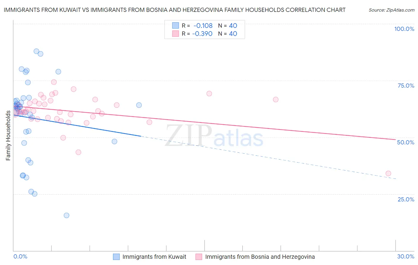 Immigrants from Kuwait vs Immigrants from Bosnia and Herzegovina Family Households