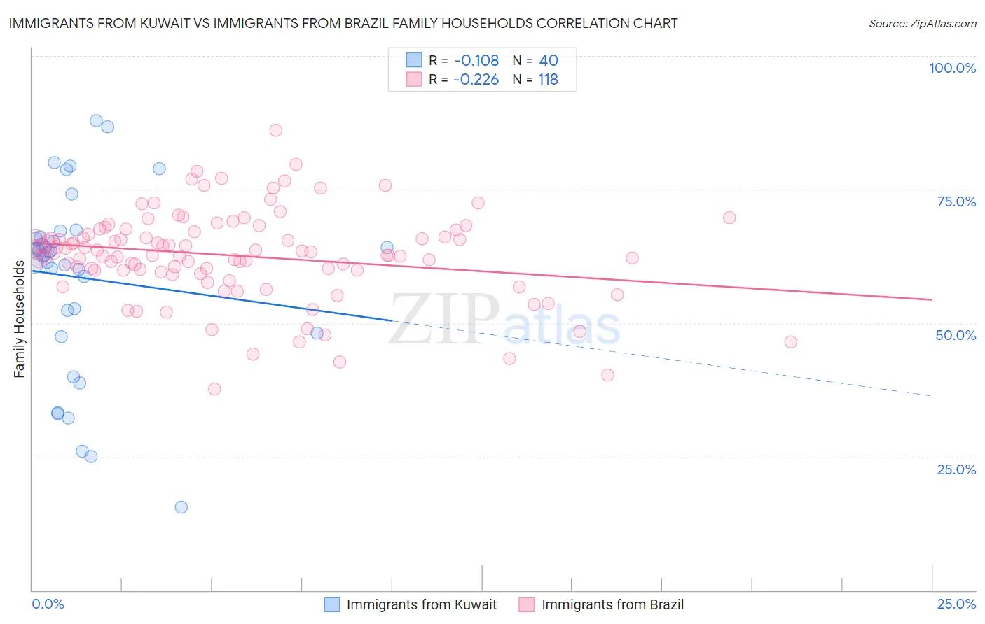 Immigrants from Kuwait vs Immigrants from Brazil Family Households