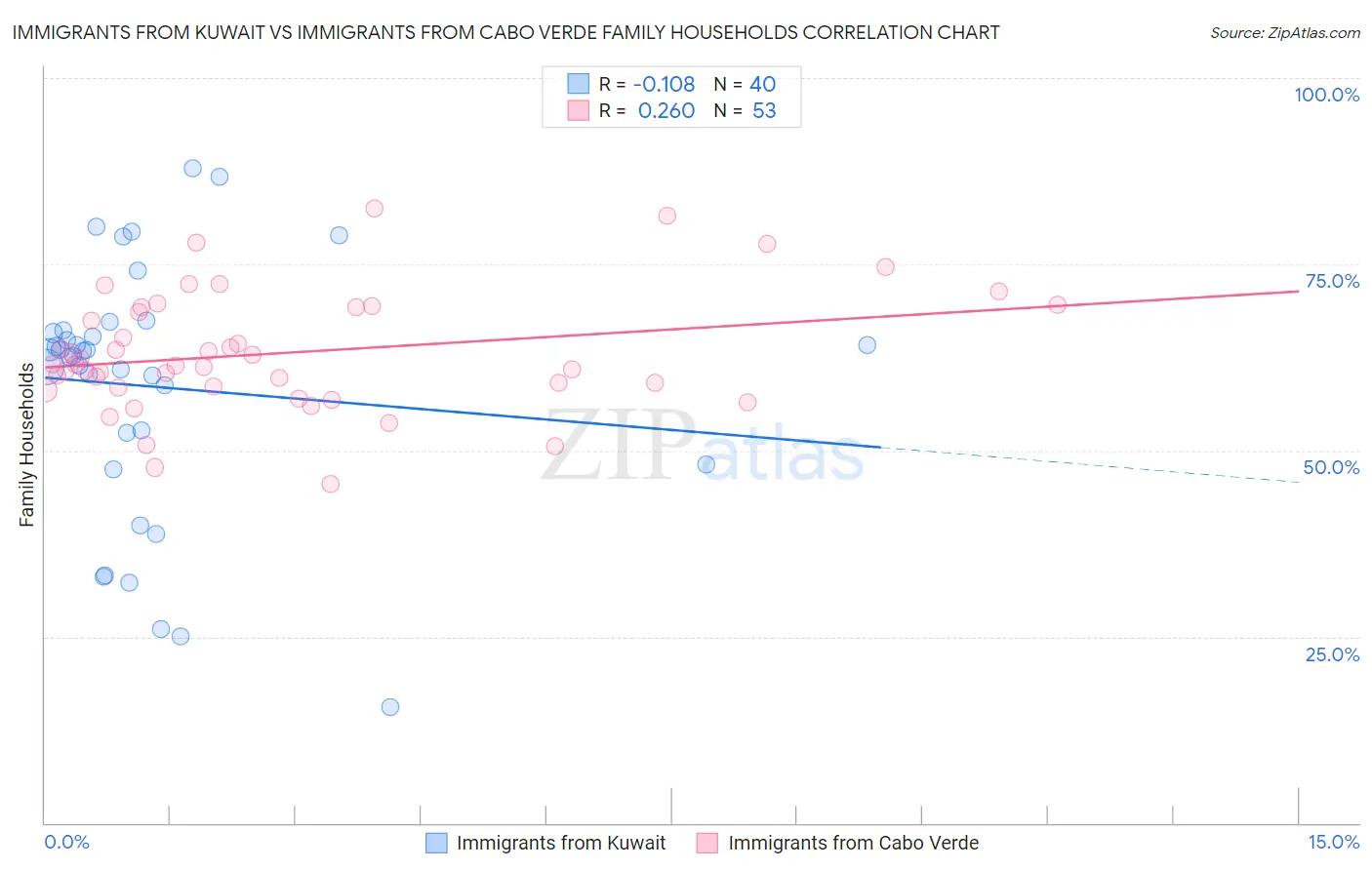 Immigrants from Kuwait vs Immigrants from Cabo Verde Family Households