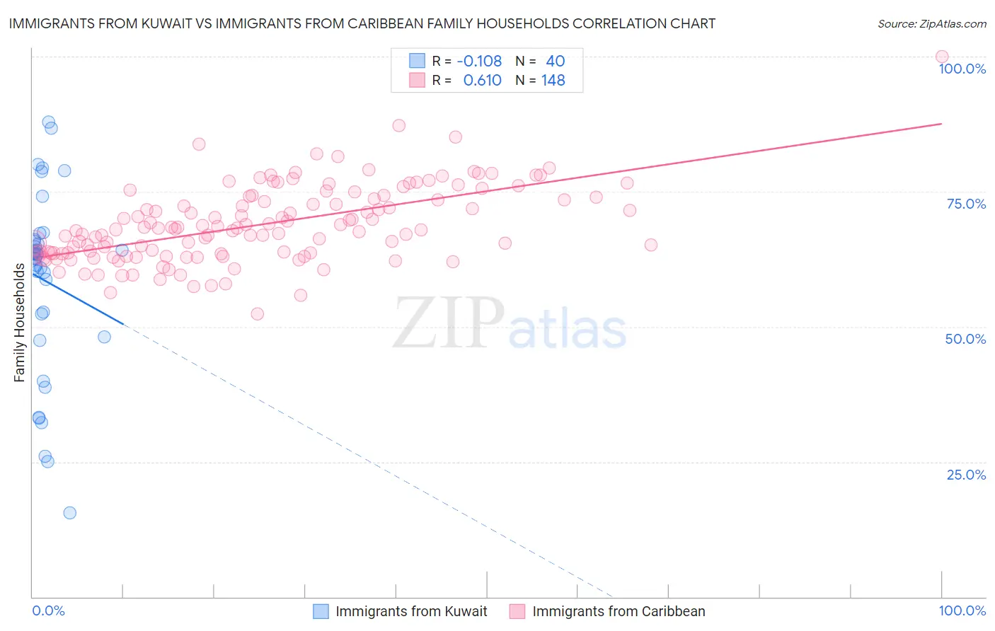 Immigrants from Kuwait vs Immigrants from Caribbean Family Households