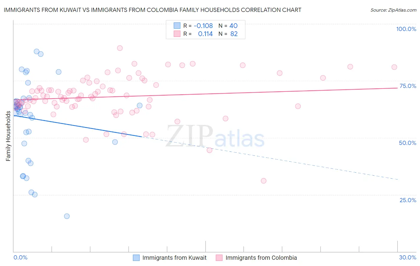 Immigrants from Kuwait vs Immigrants from Colombia Family Households