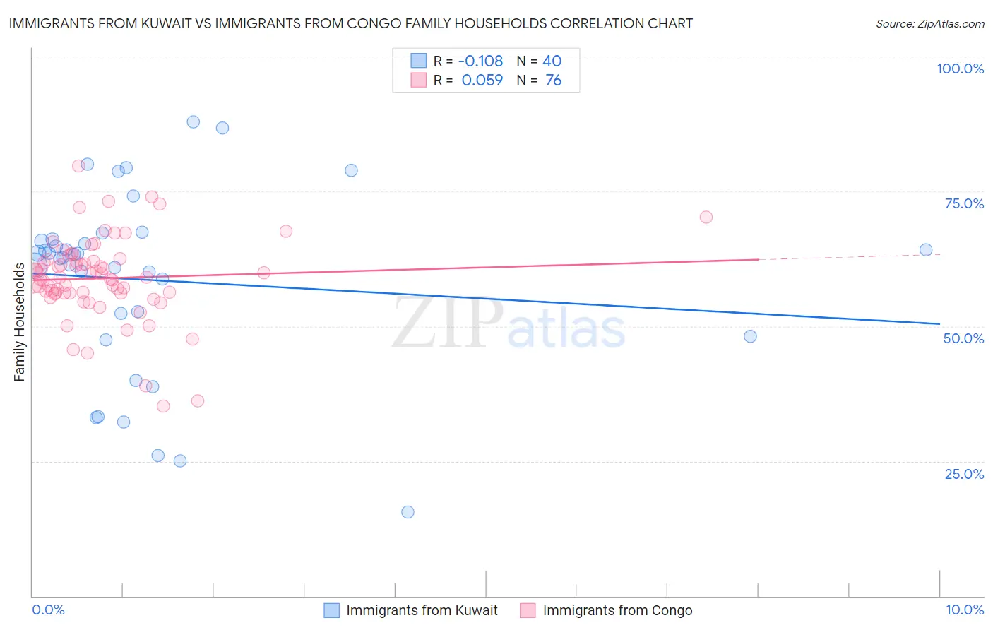 Immigrants from Kuwait vs Immigrants from Congo Family Households
