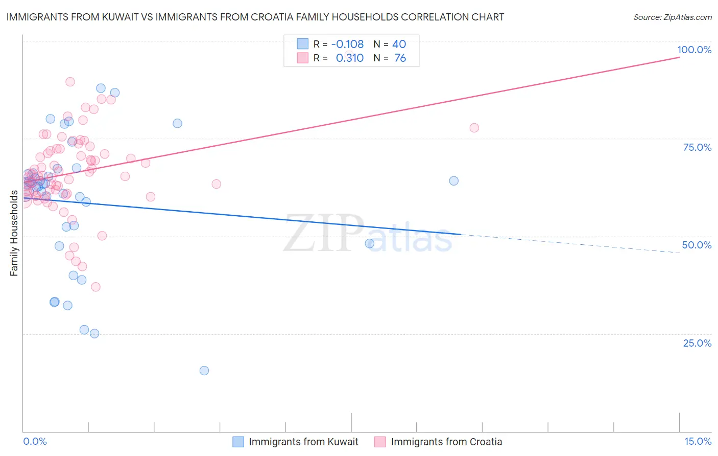 Immigrants from Kuwait vs Immigrants from Croatia Family Households