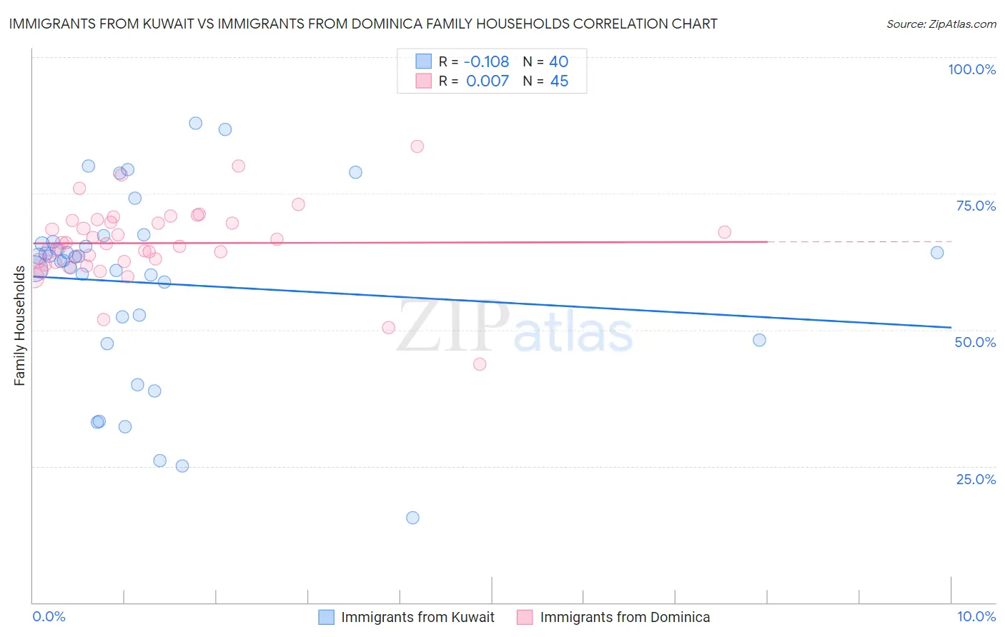 Immigrants from Kuwait vs Immigrants from Dominica Family Households