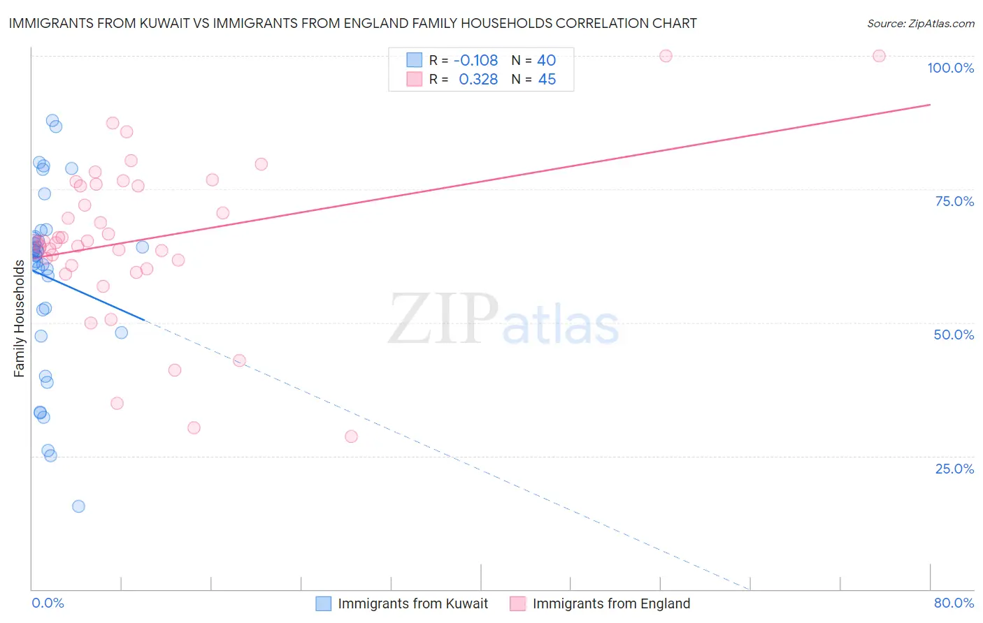 Immigrants from Kuwait vs Immigrants from England Family Households
