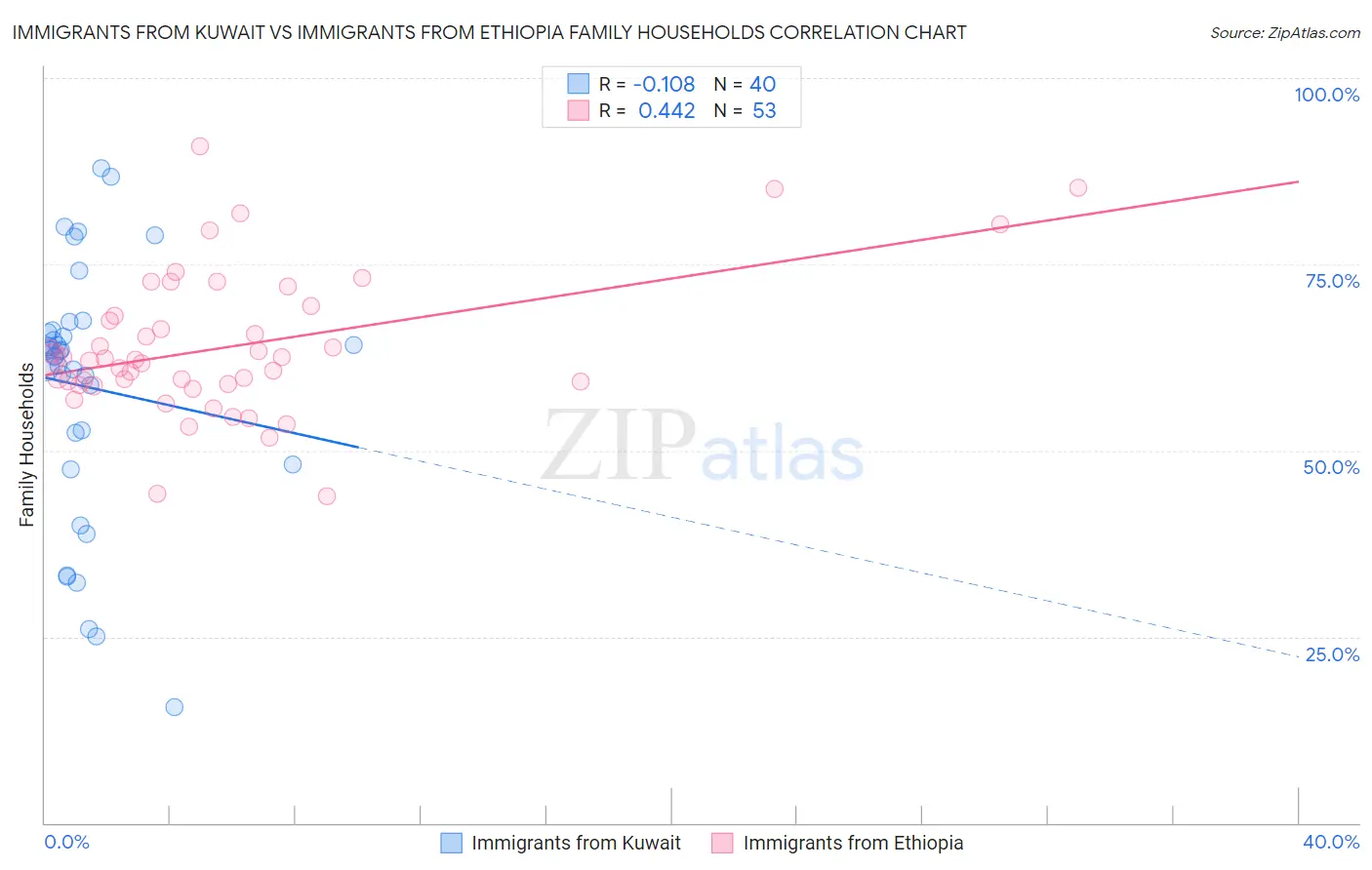 Immigrants from Kuwait vs Immigrants from Ethiopia Family Households