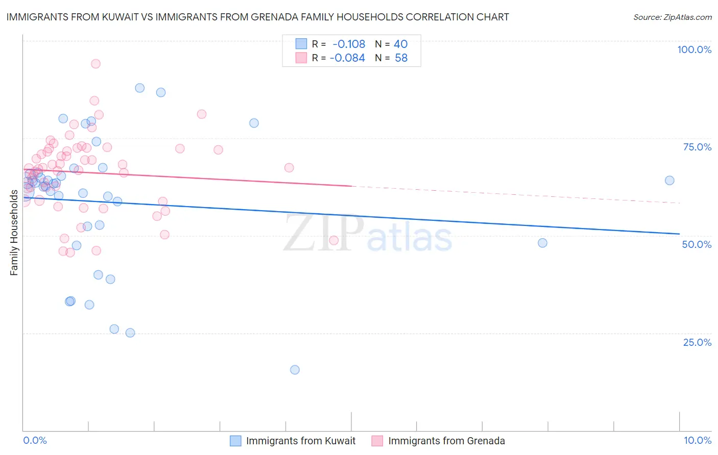 Immigrants from Kuwait vs Immigrants from Grenada Family Households