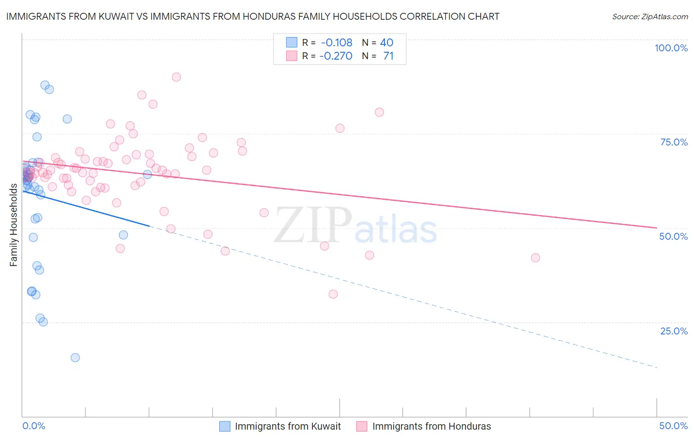 Immigrants from Kuwait vs Immigrants from Honduras Family Households