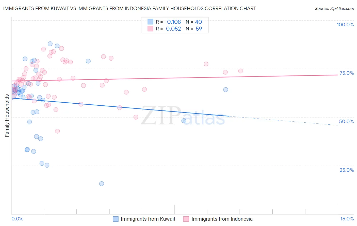 Immigrants from Kuwait vs Immigrants from Indonesia Family Households