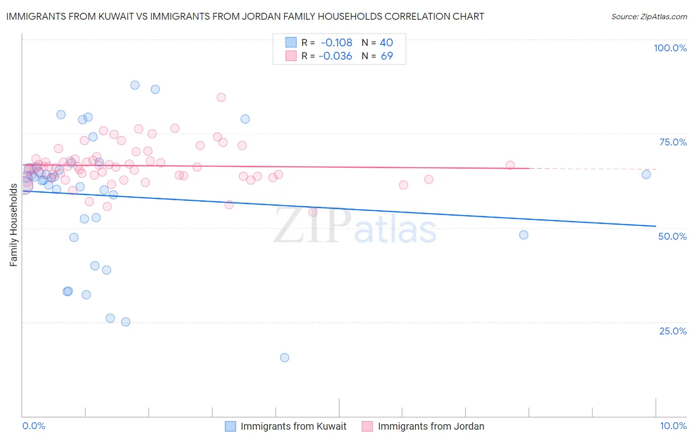 Immigrants from Kuwait vs Immigrants from Jordan Family Households