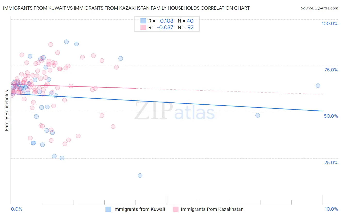 Immigrants from Kuwait vs Immigrants from Kazakhstan Family Households