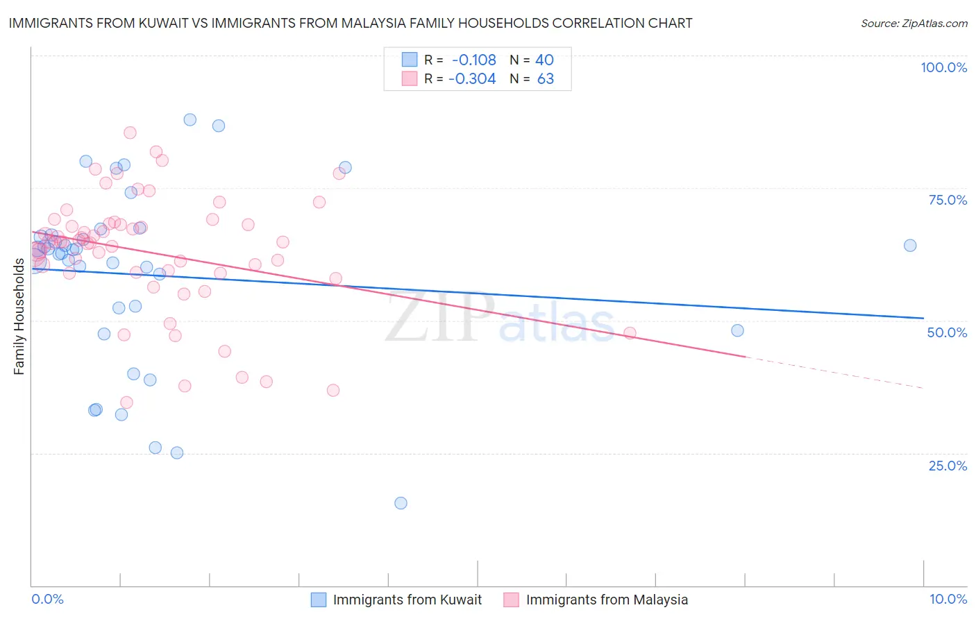 Immigrants from Kuwait vs Immigrants from Malaysia Family Households