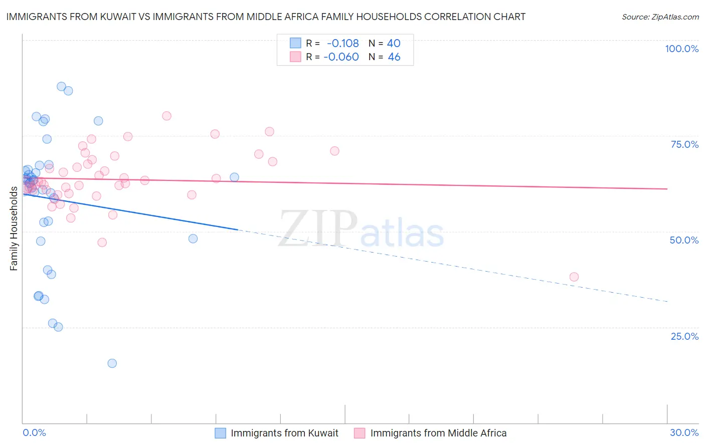 Immigrants from Kuwait vs Immigrants from Middle Africa Family Households