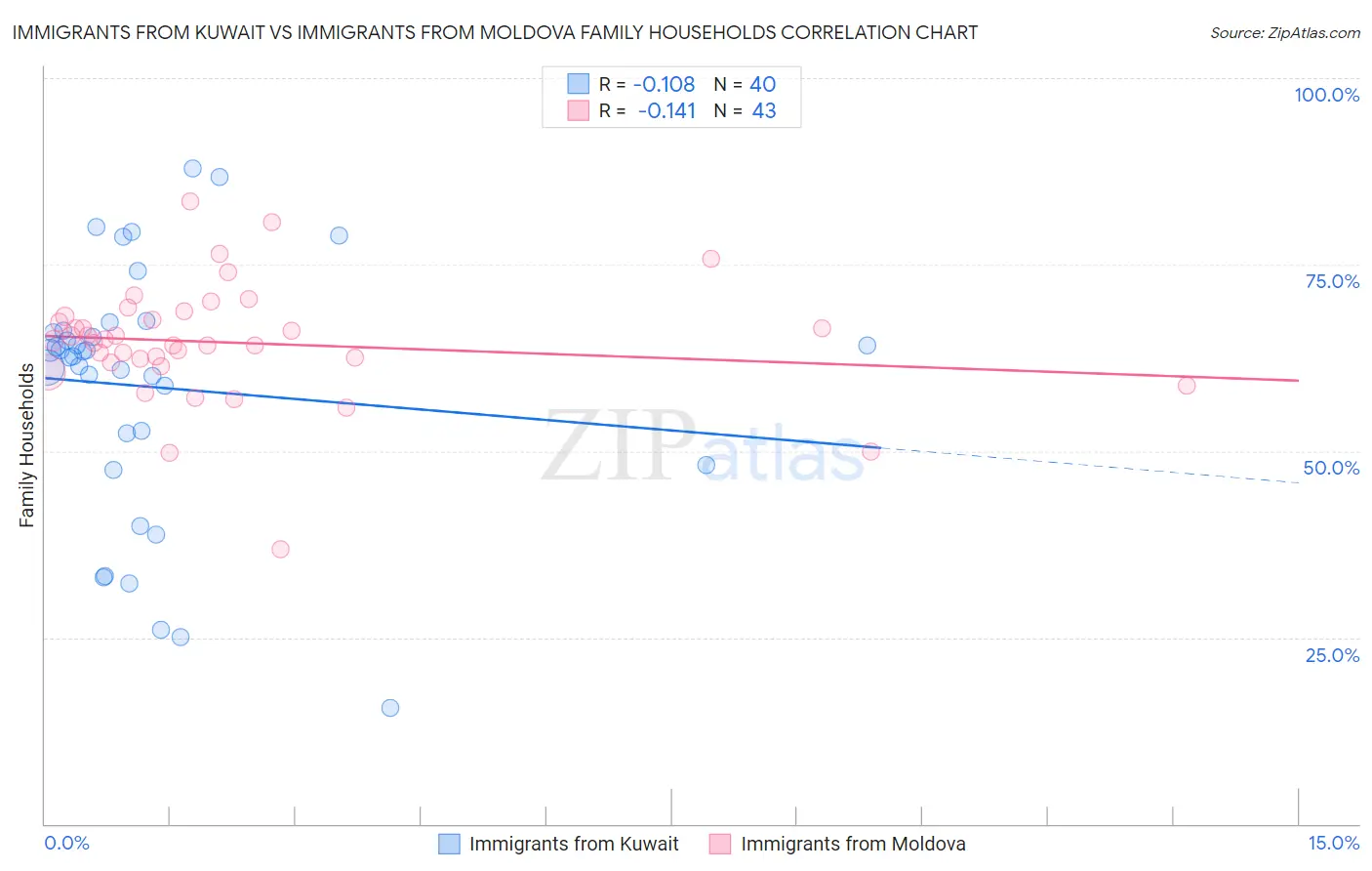 Immigrants from Kuwait vs Immigrants from Moldova Family Households