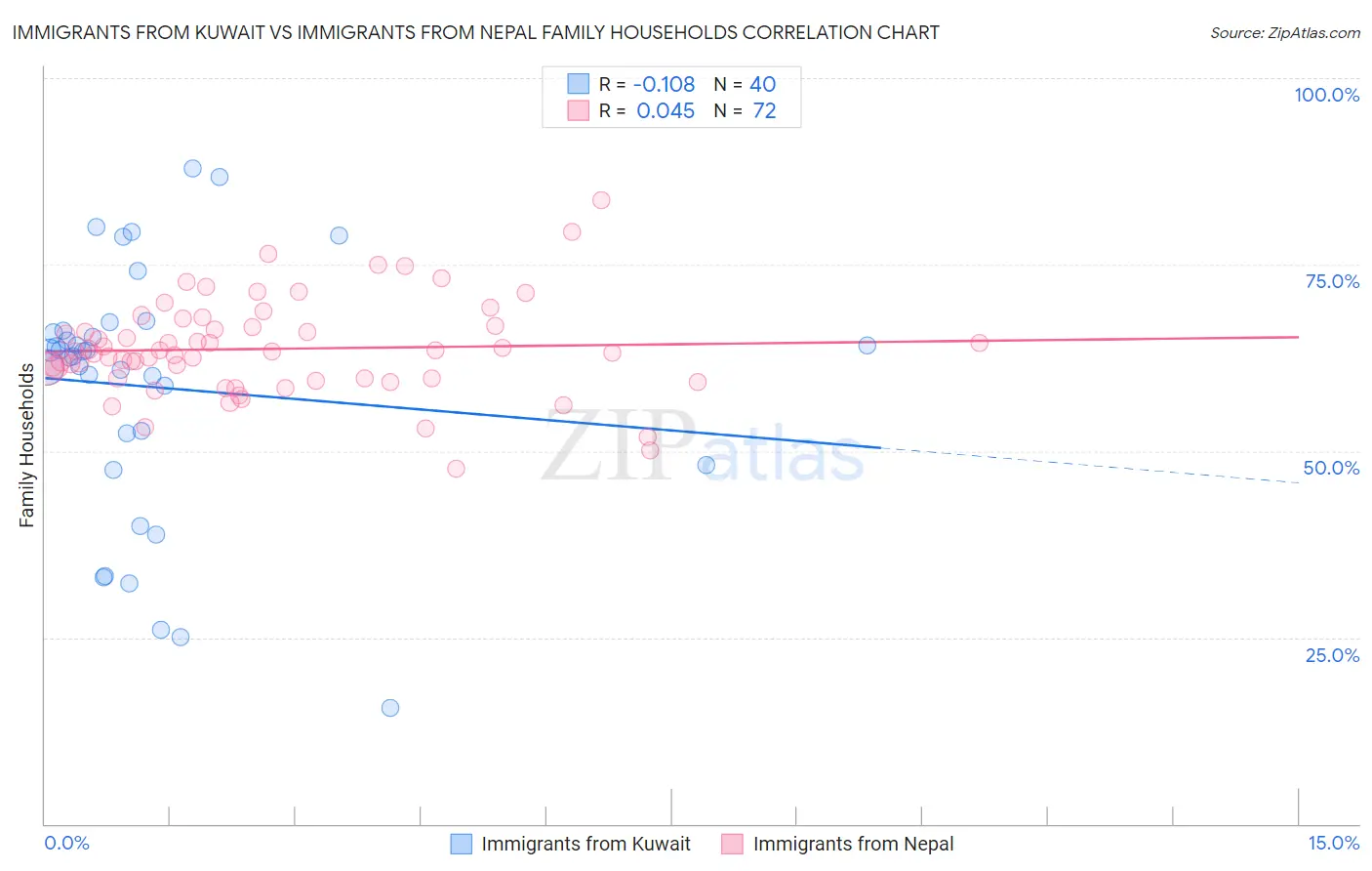 Immigrants from Kuwait vs Immigrants from Nepal Family Households
